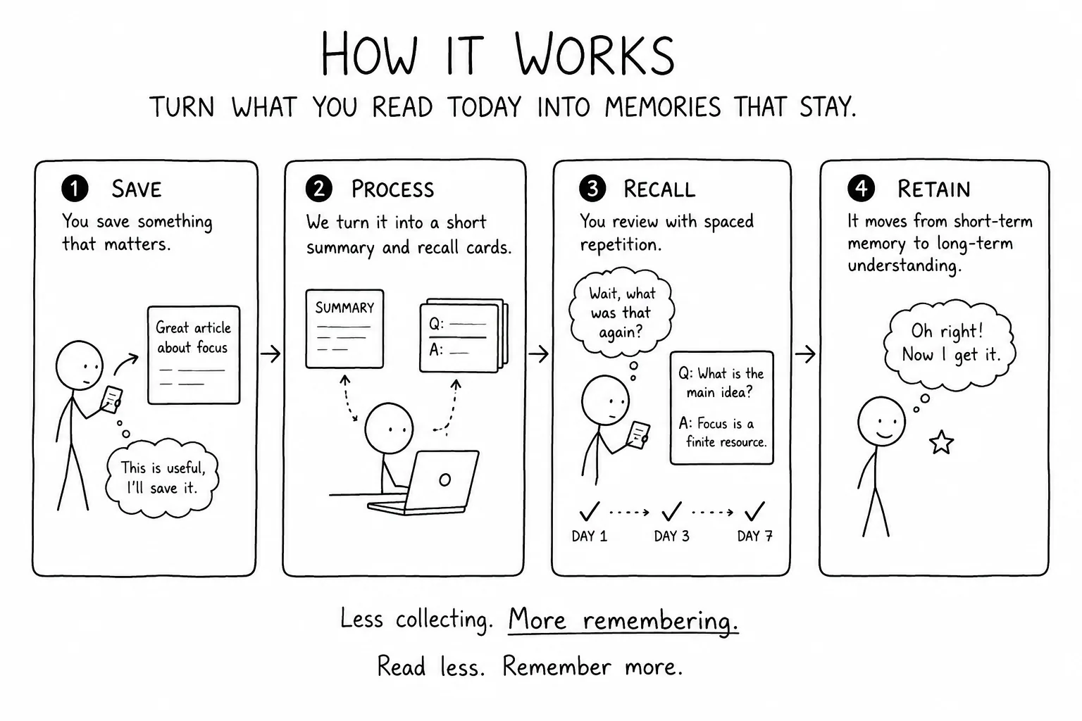 Hand-drawn flow showing save, process, recall, and retain