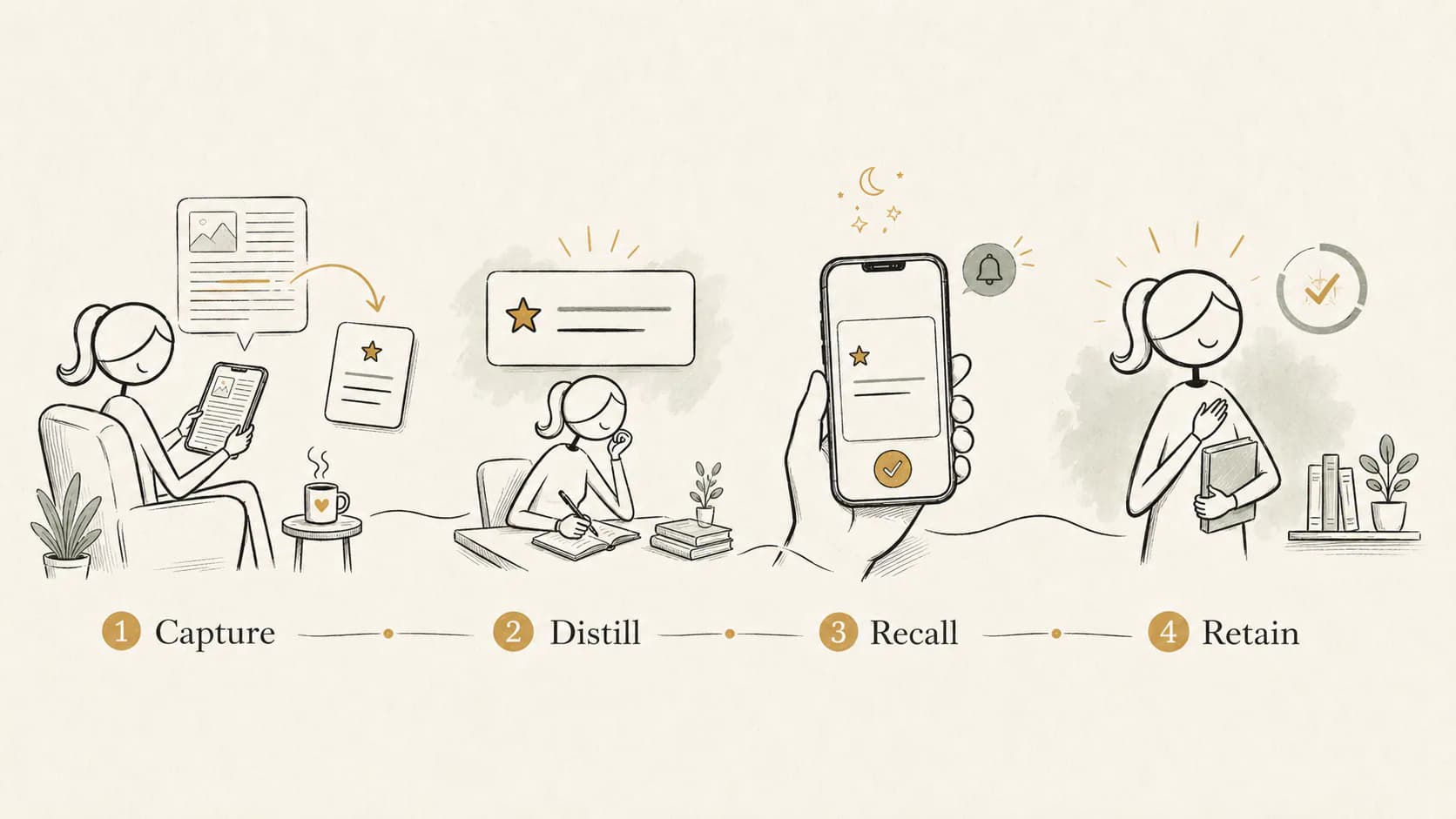 Hand-drawn capture, prepare, recall, and retain flow